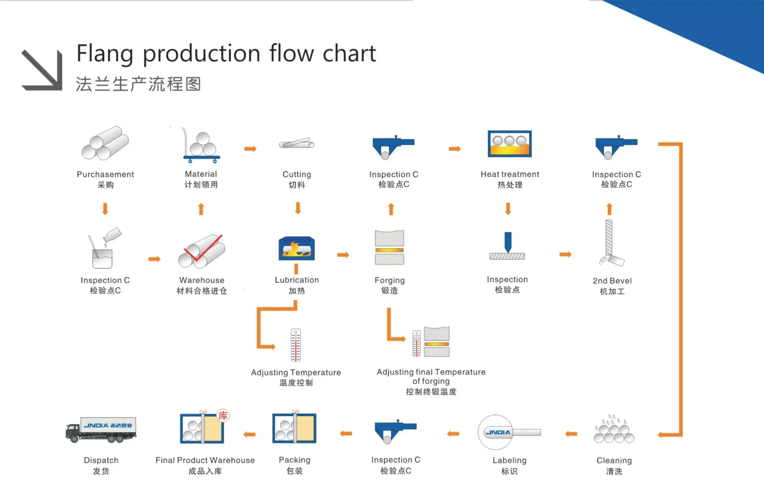 processo de fabricação de flanges